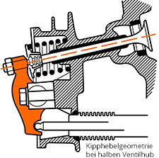 Kipphebelgeometrie bei halben Ventilhub