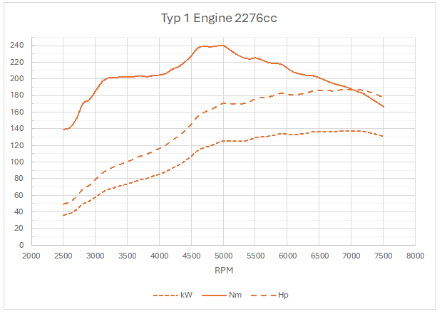 2276cc Motor Leistungsdiagramm